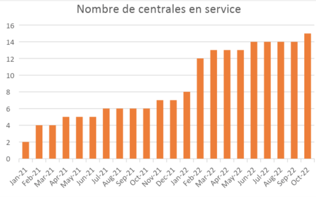 La production d’énergie renouvelable : où en sommes nous ?